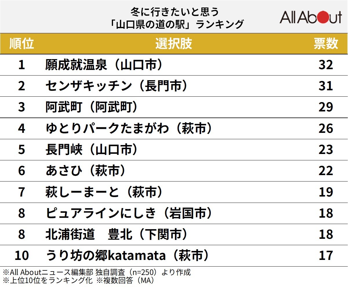 冬に行きたいと思う「山口県の道の駅」ランキング
