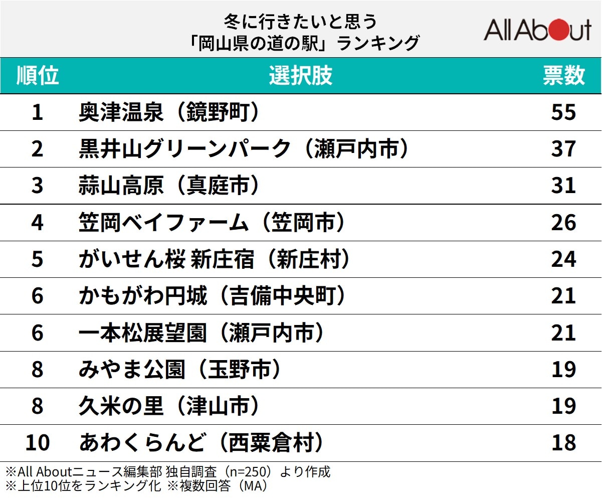 冬に行きたいと思う「岡山県の道の駅」ランキング