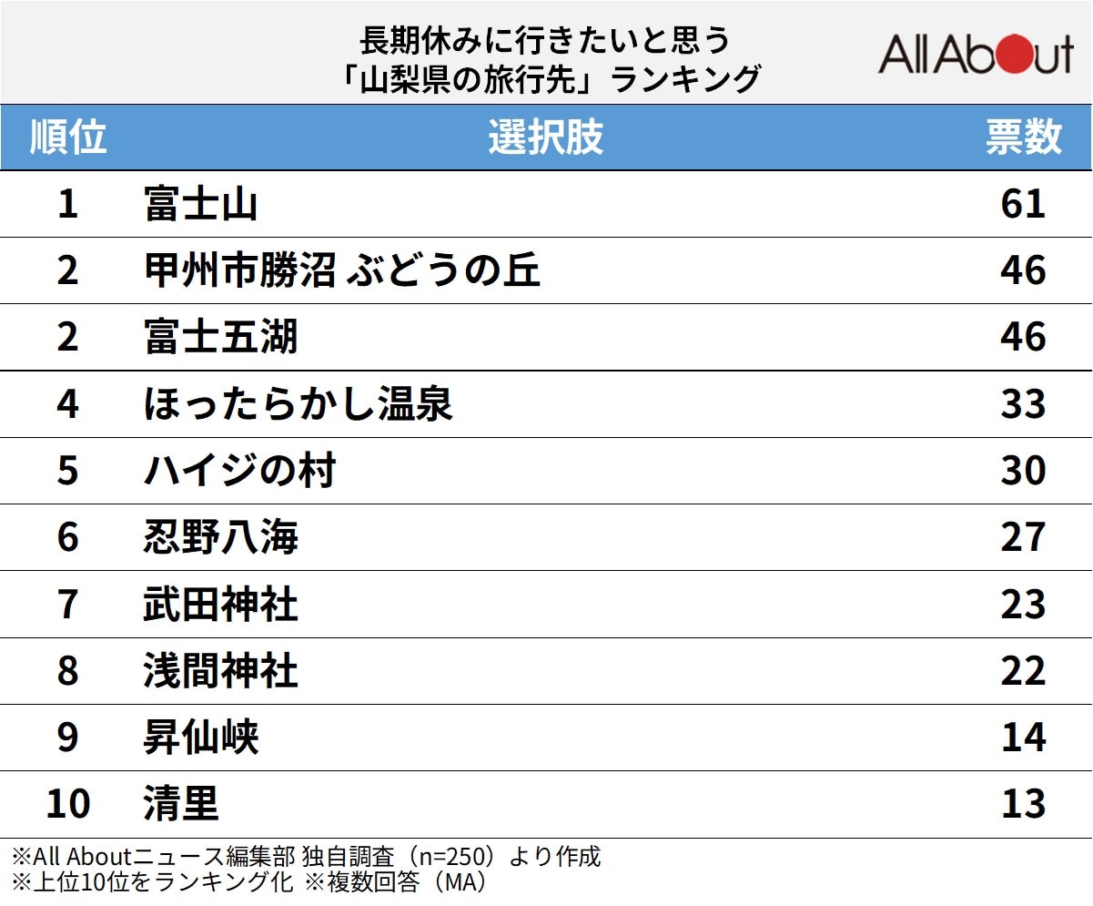 長期休みに行きたいと思う「山梨県の旅行先」ランキングの画像