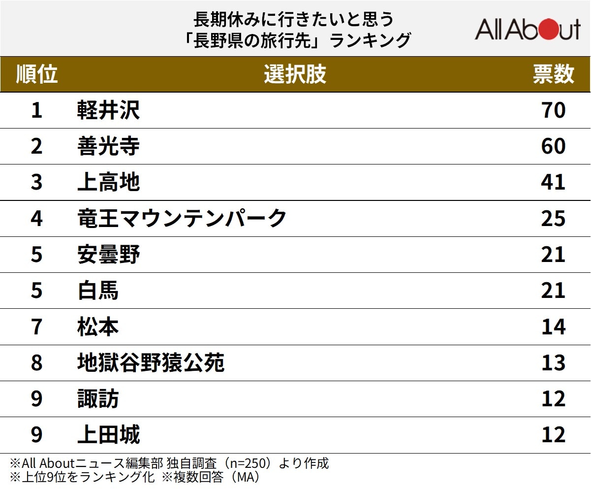 長期休みに行きたいと思う「長野県の旅行先」ランキングの画像