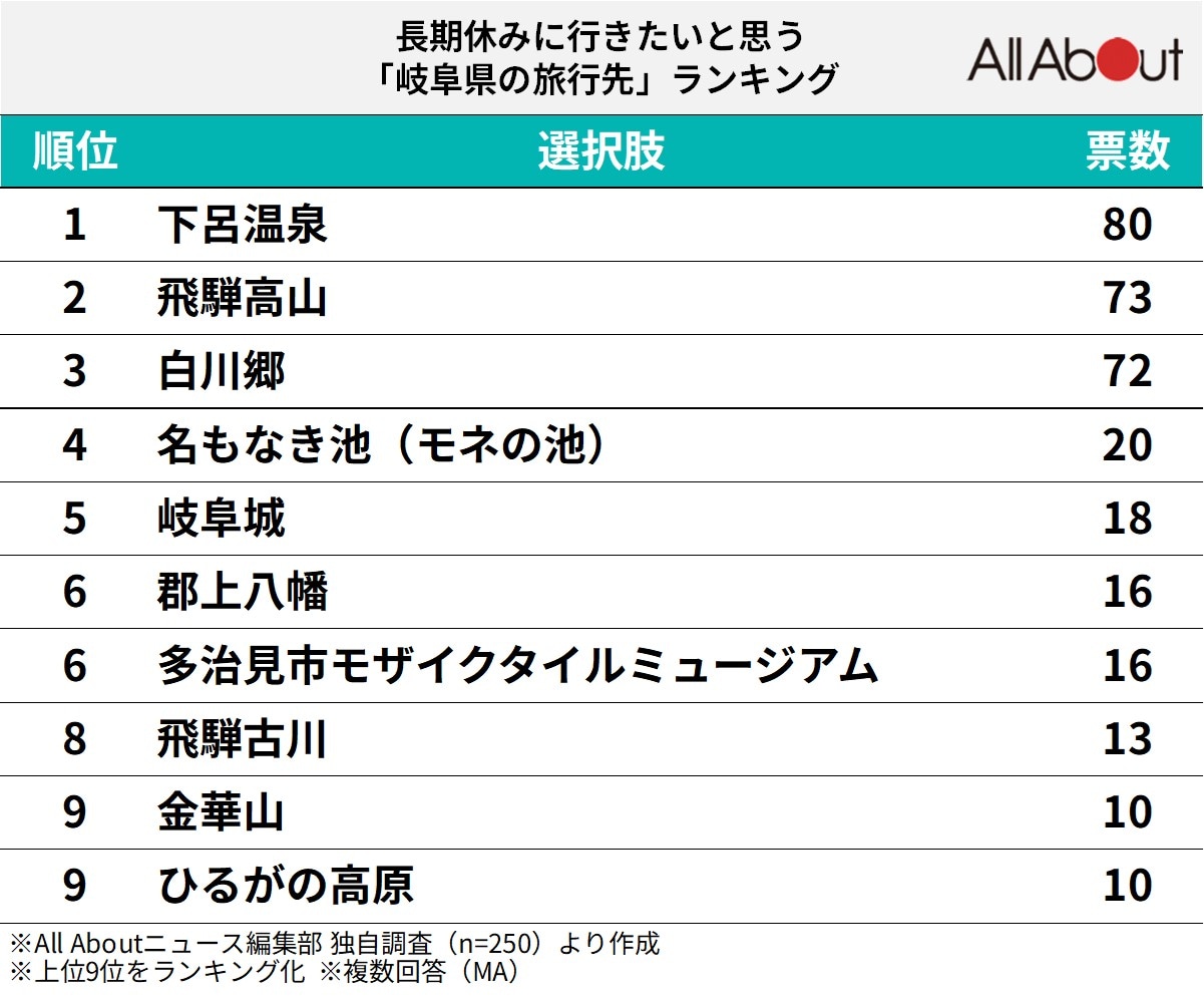長期休みに行きたいと思う「岐阜県の旅行先」ランキングの画像