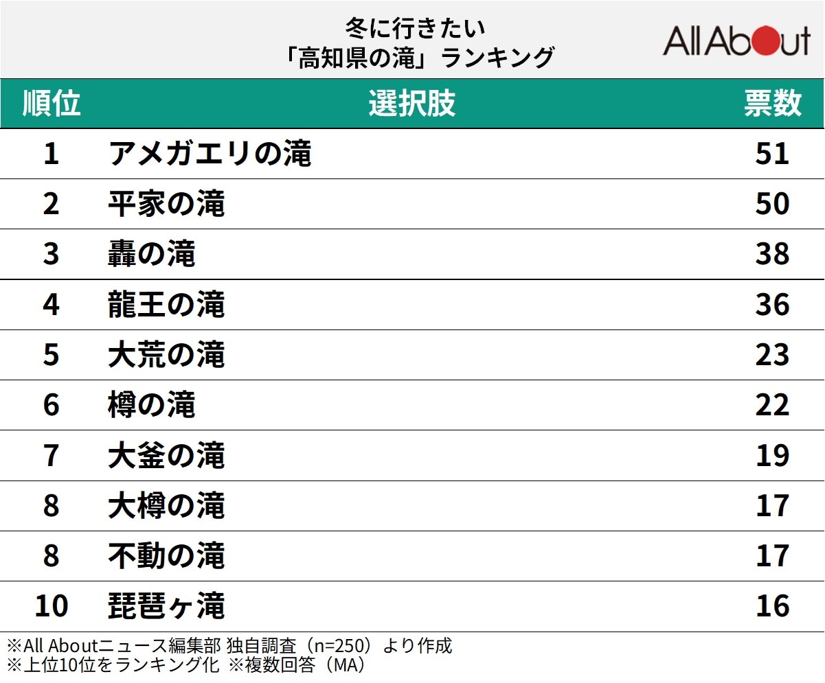 冬に行きたい「高知県の滝」ランキング