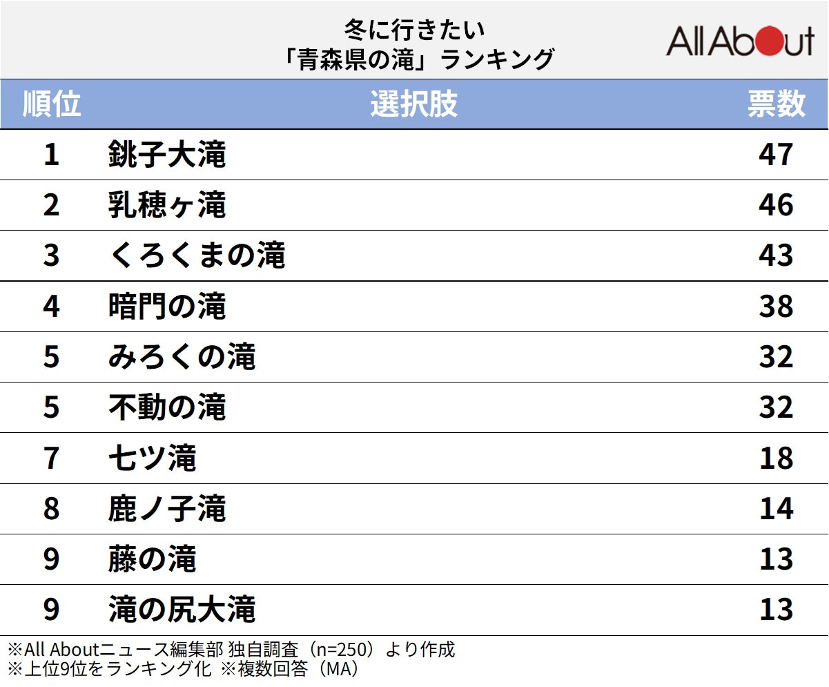 冬に行きたい「青森県の滝」ランキング