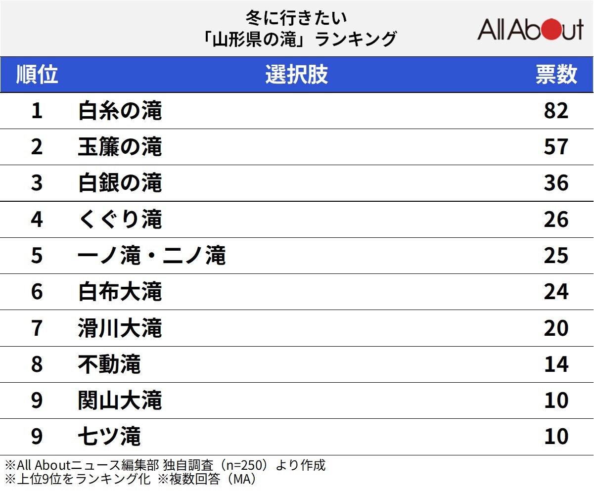 冬に行きたい「山形県の滝」ランキング