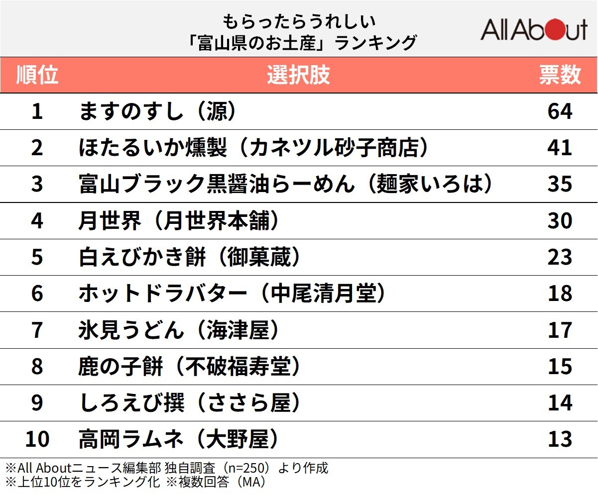もらったらうれしい「富山県のお土産」ランキング