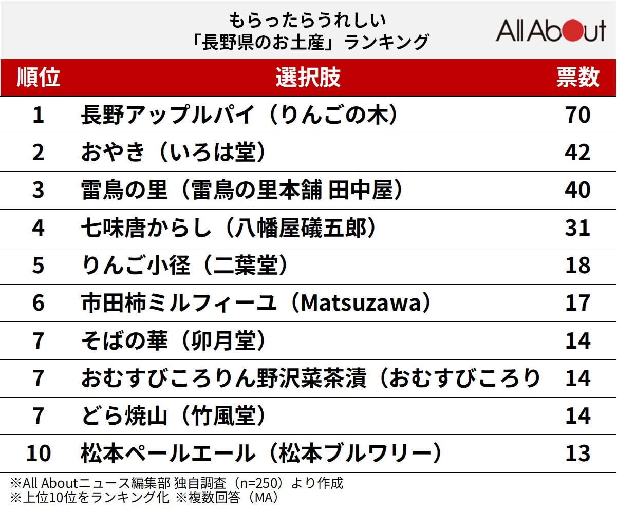 もらったらうれしい「長野県のお土産」ランキング