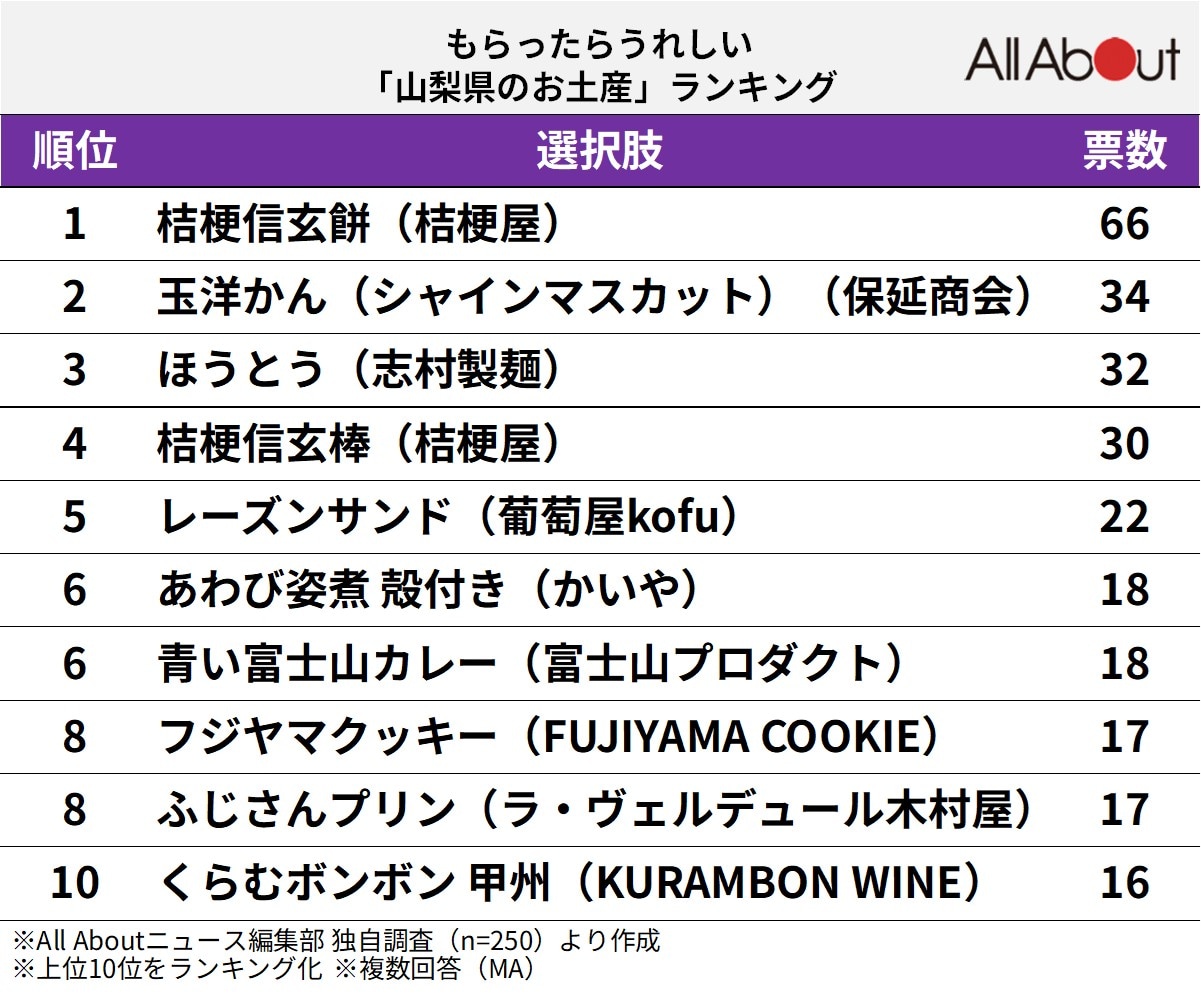 もらったらうれしい「山梨県のお土産」ランキング