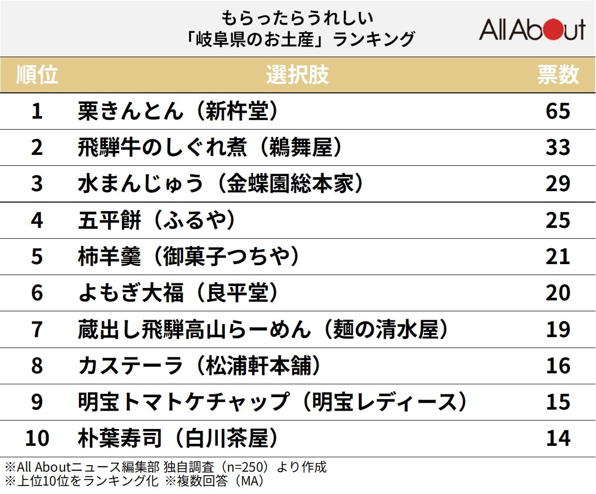もらったらうれしい「岐阜県のお土産」ランキング