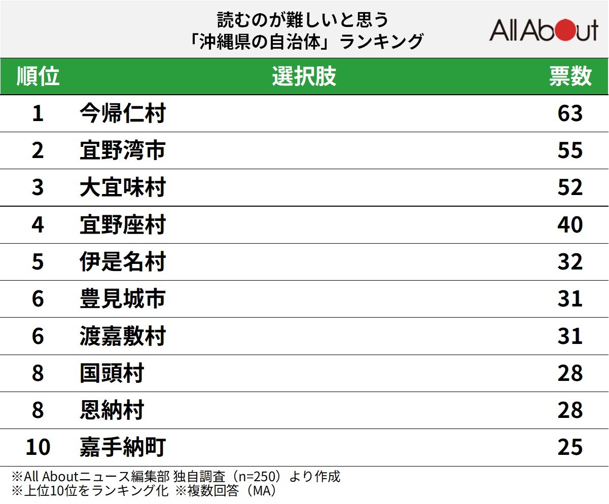 読むのが難しいと思う「沖縄県の自治体」ランキング
