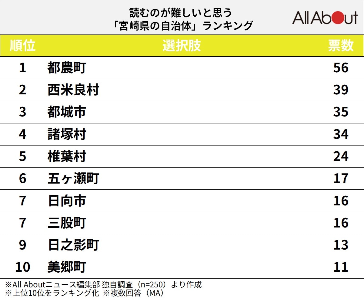 読むのが難しいと思う「宮崎県の自治体」ランキング