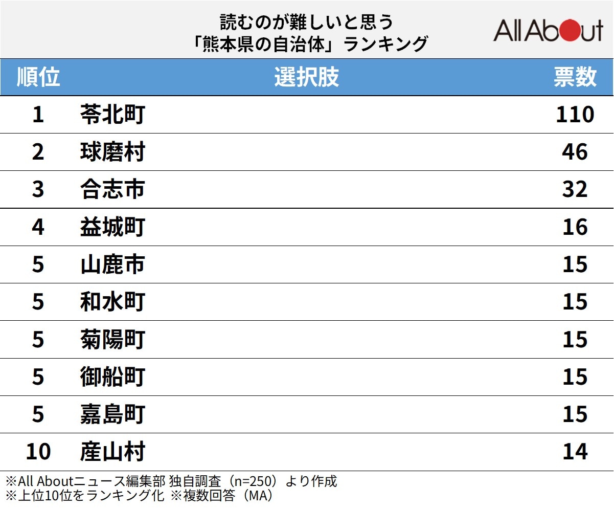 読むのが難しいと思う「熊本県の自治体」ランキング