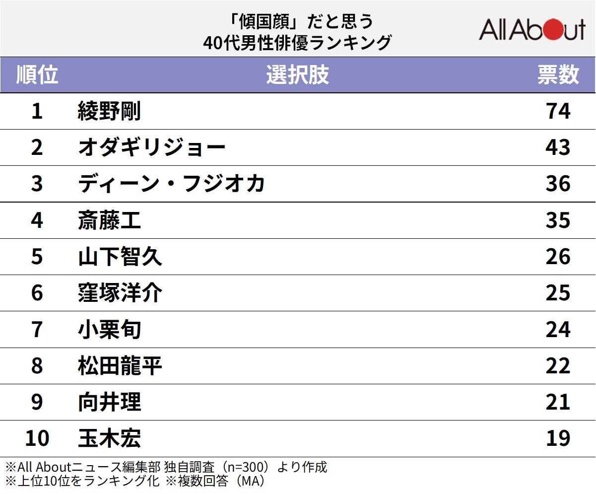 「傾国顔」だと思う40代男性俳優ランキング