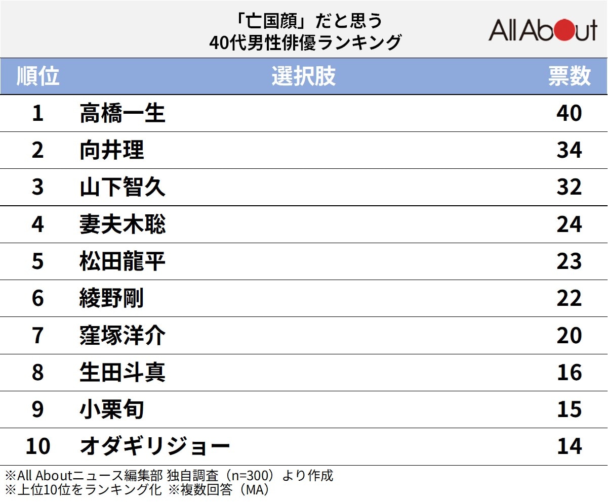 「亡国顔」だと思う40代男性俳優ランキング