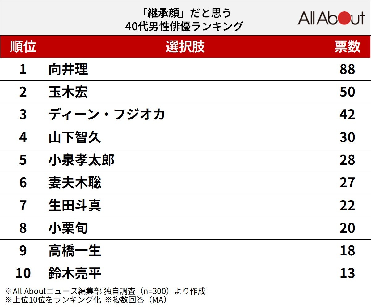 「継承顔」だと思う40代男性俳優ランキング