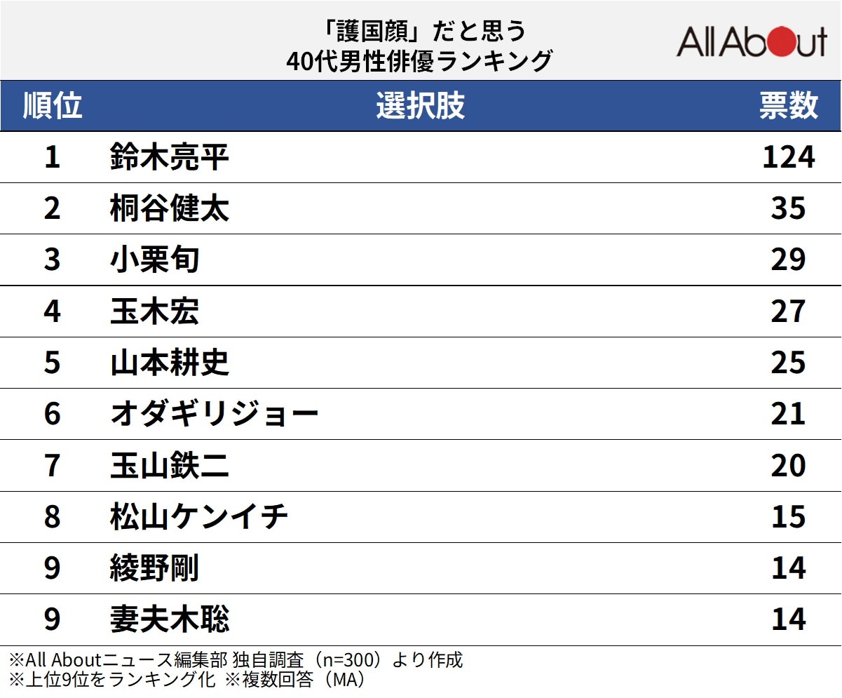 「護国顔」だと思う40代男性俳優ランキング