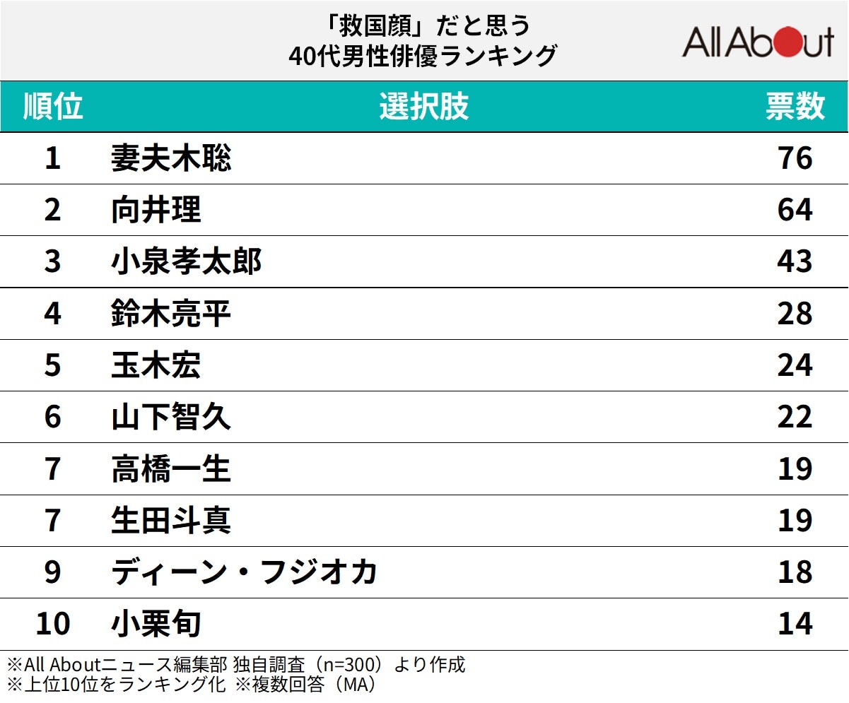 「救国顔」だと思う40代男性俳優ランキング