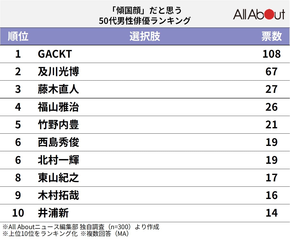 「傾国顔」だと思う50代男性俳優ランキング