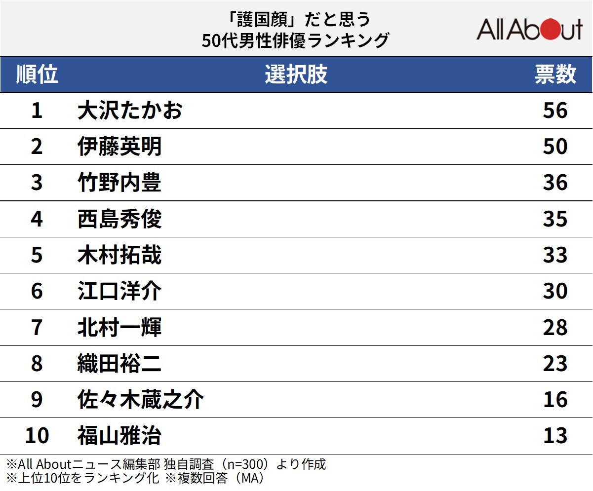 「護国顔」だと思う50代男性俳優ランキング