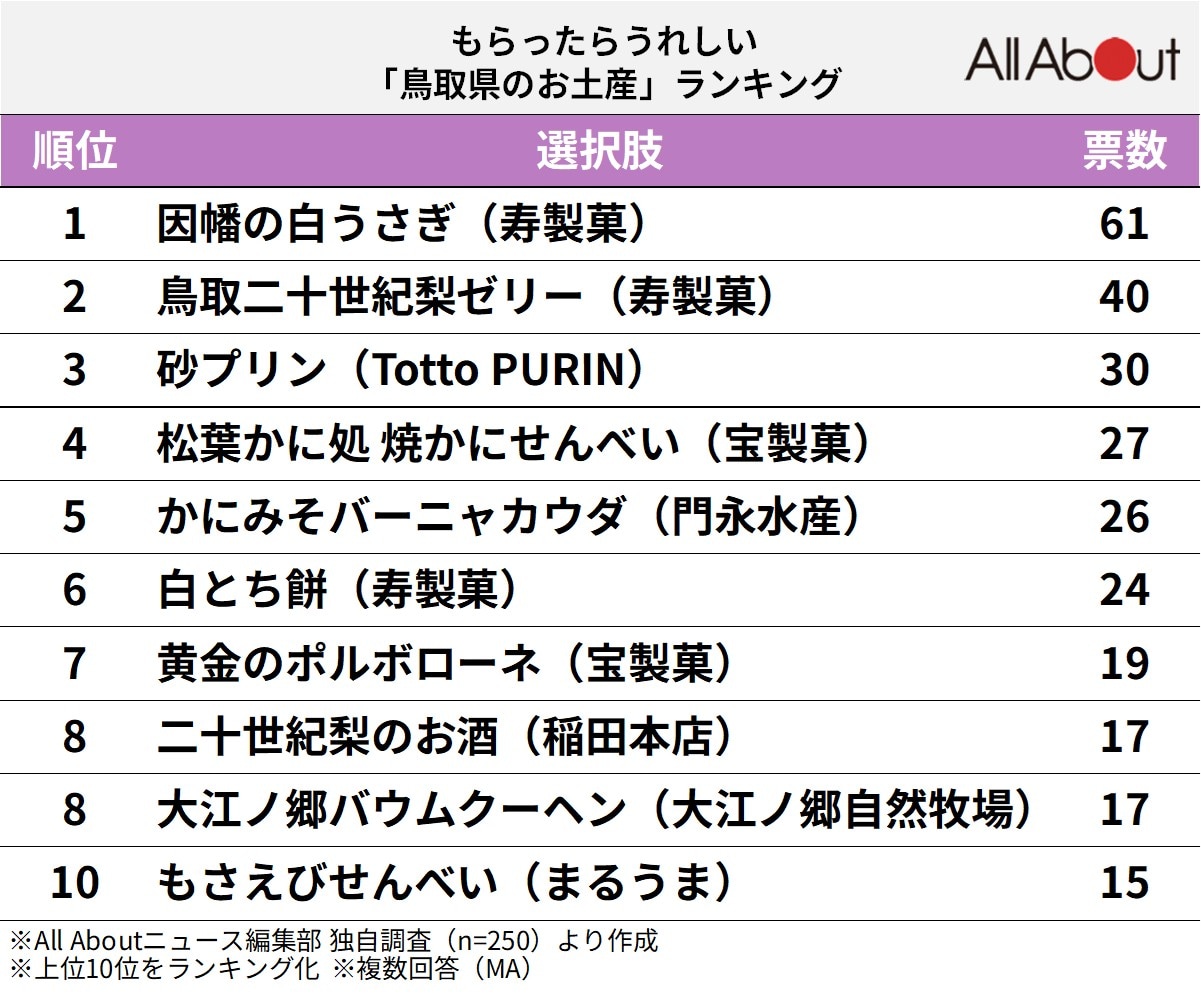 もらったらうれしい鳥取県のお土産ランキング