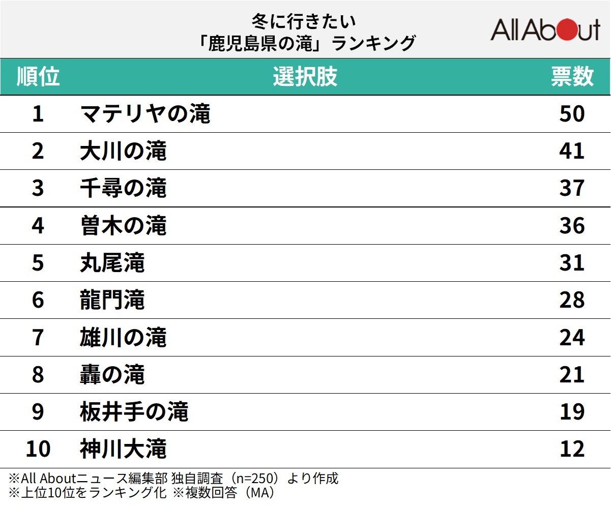 冬に行きたい「鹿児島県の滝」ランキング