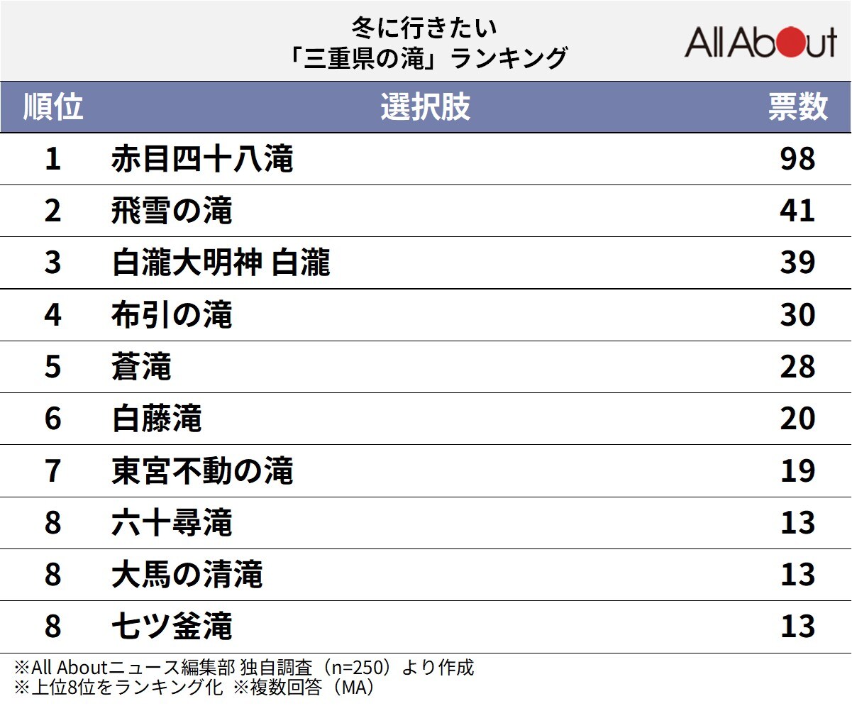 冬に行きたい「三重県の滝」ランキング