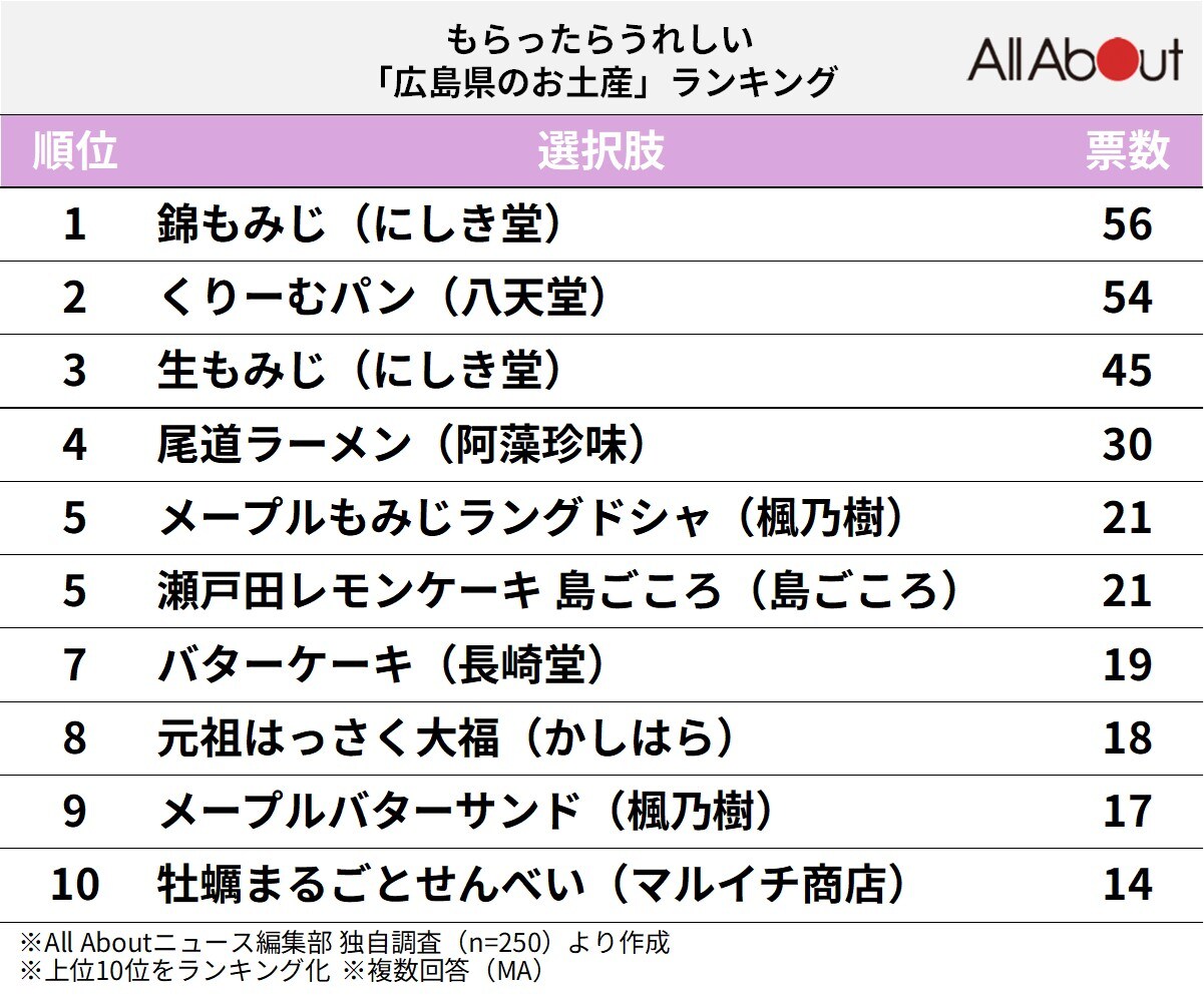 もらったらうれしい広島県のお土産ランキング