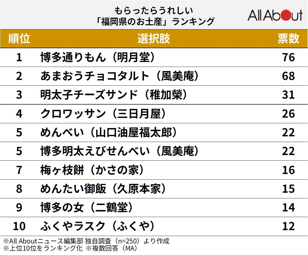 もらったらうれしい「福岡県のお土産」ランキング