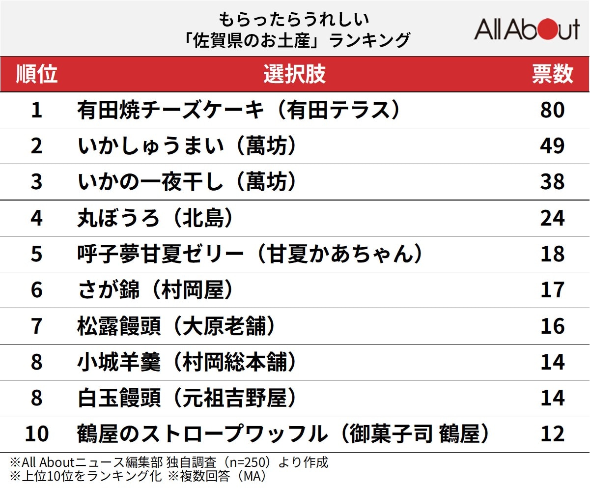 もらったらうれしい「佐賀県のお土産」ランキング