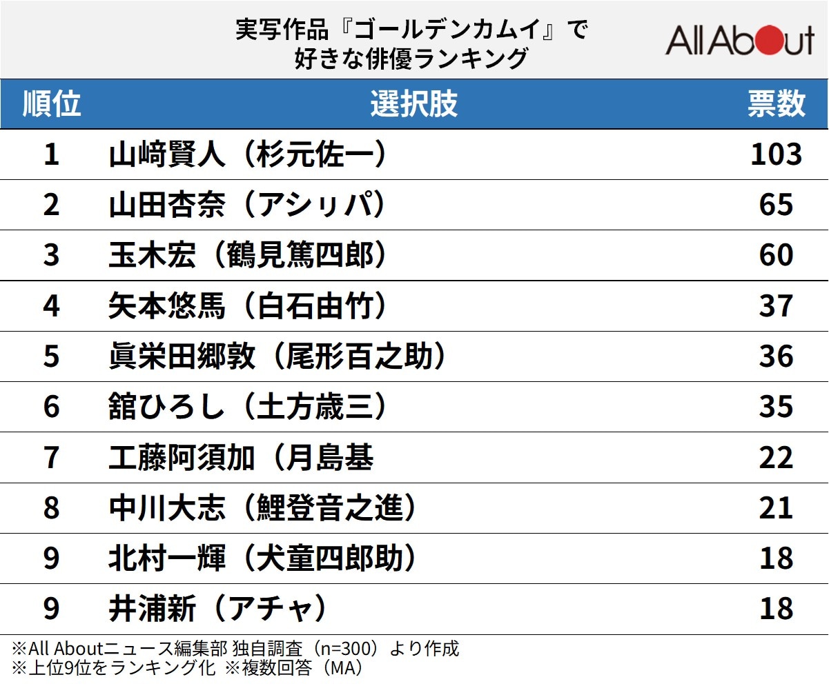実写作品『ゴールデンカムイ』で好きな俳優ランキング