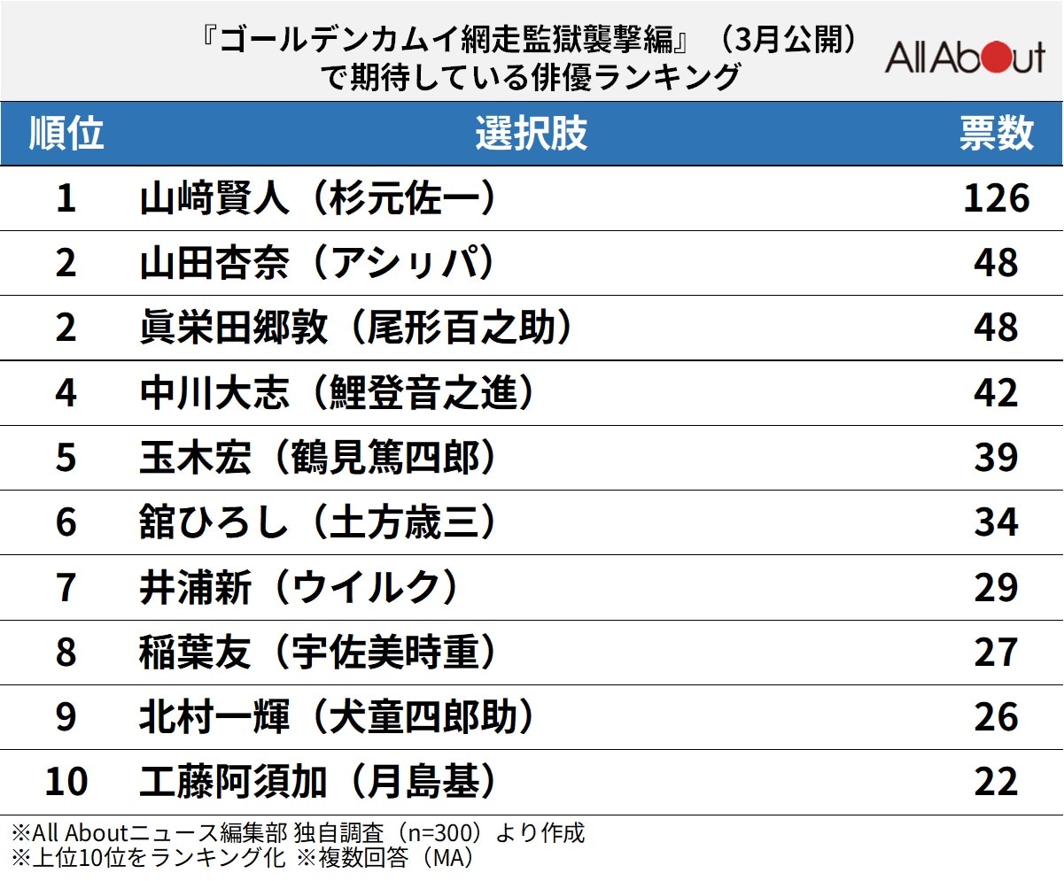 『ゴールデンカムイ 網走監獄襲撃編』（3月公開）で期待している俳優ランキング
