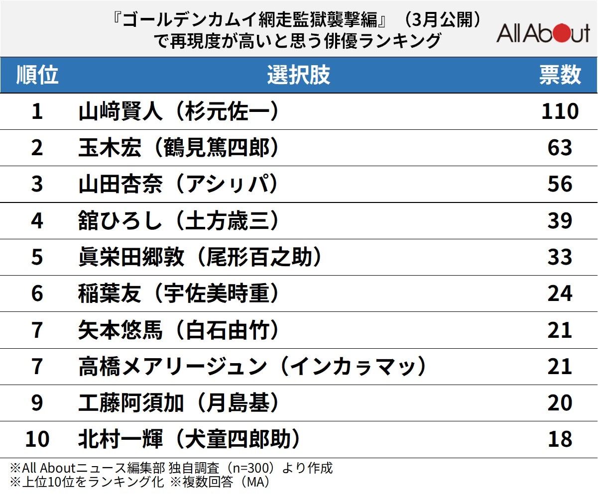 『ゴールデンカムイ 網走監獄襲撃編』（3月公開）で再現度が高いと思う俳優ランキング