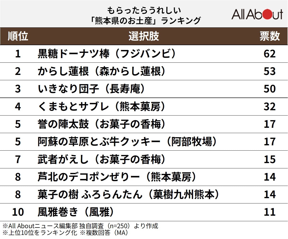 もらったらうれしい「熊本県のお土産」ランキング