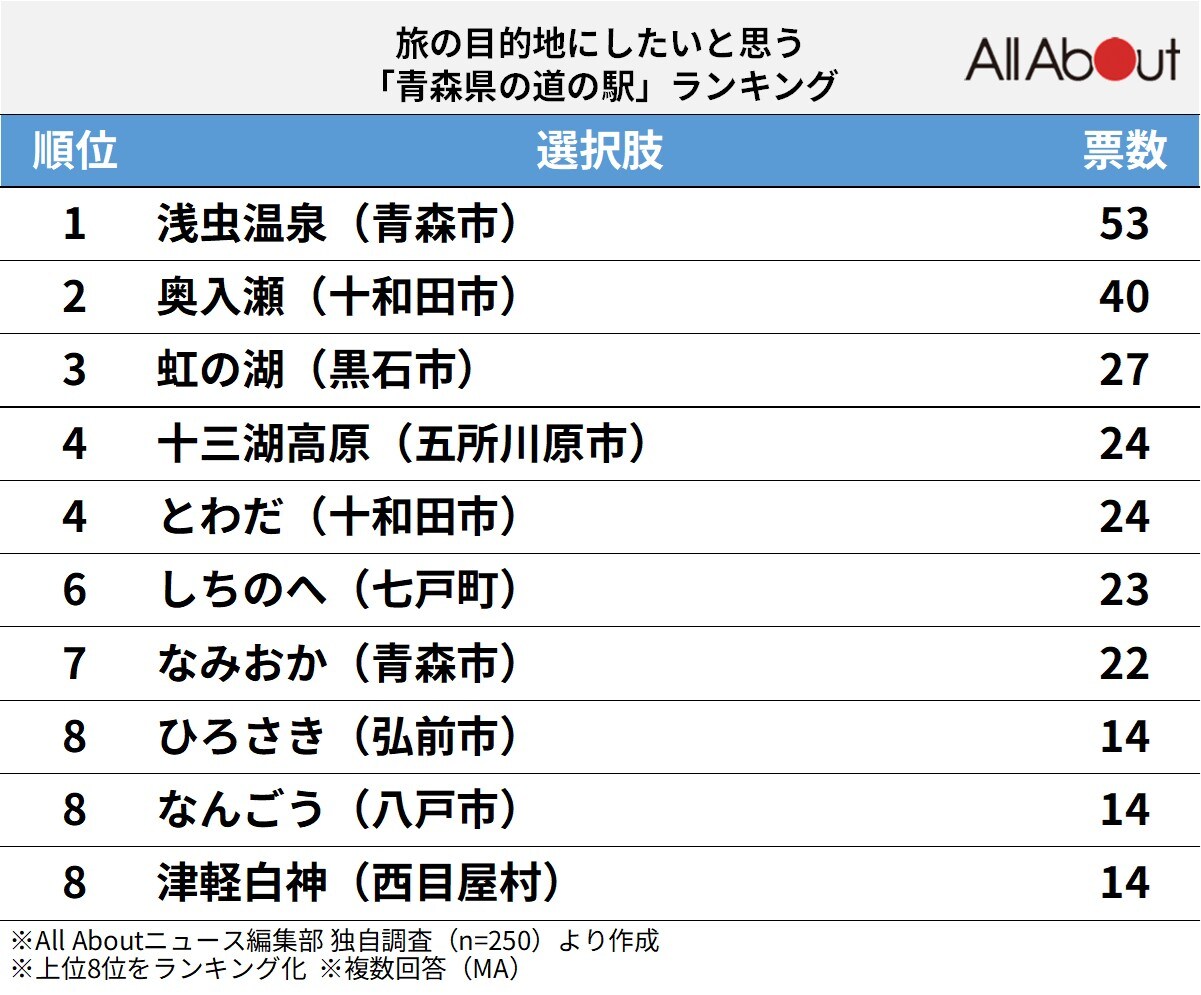 「旅の目的地にしたいと思う青森県の道の駅」ランキング