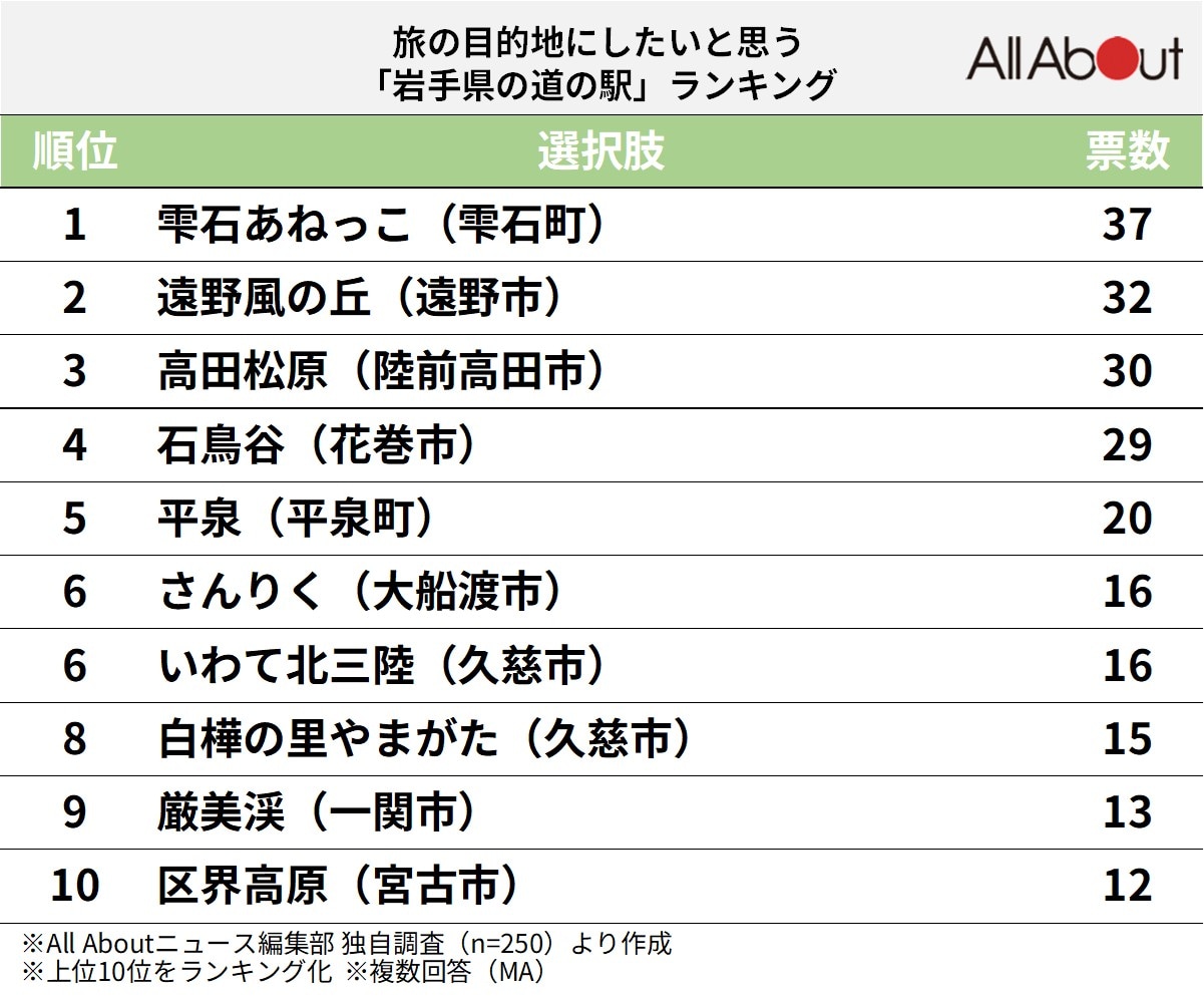 「旅の目的地にしたいと思う岩手県の道の駅」ランキング