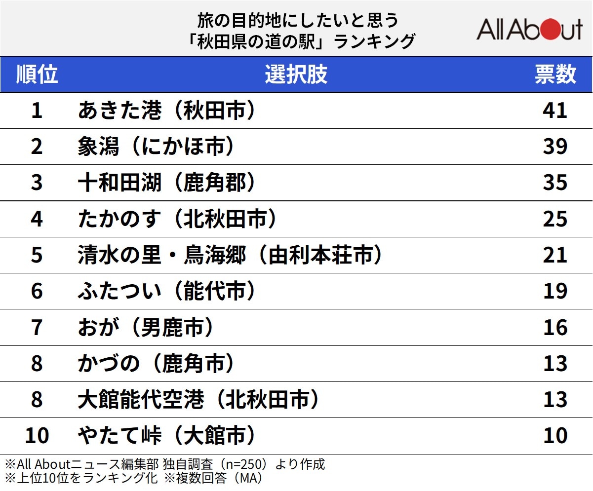 「旅の目的地にしたいと思う秋田県の道の駅」ランキング