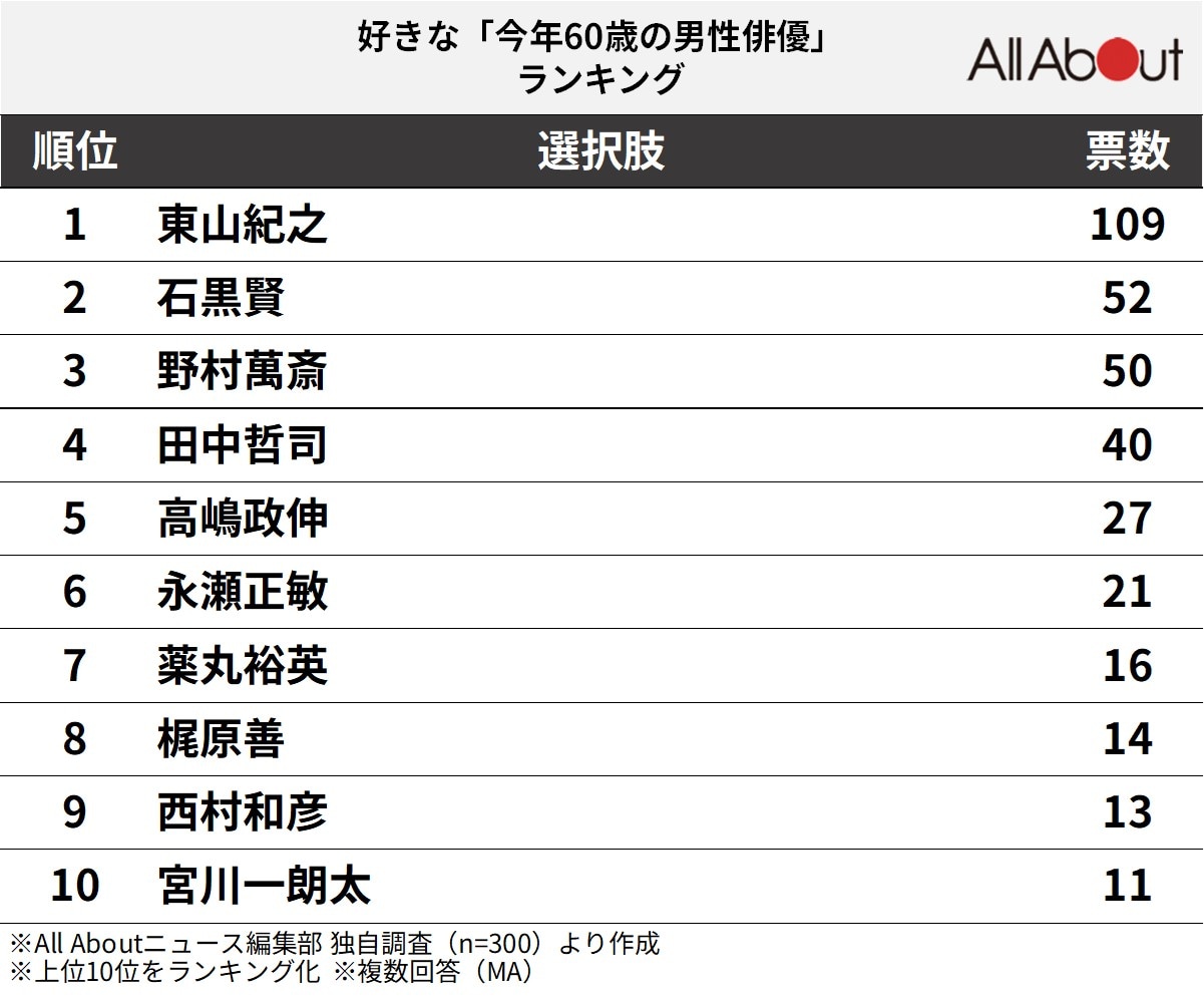 好きな「今年60歳の男性俳優」ランキング