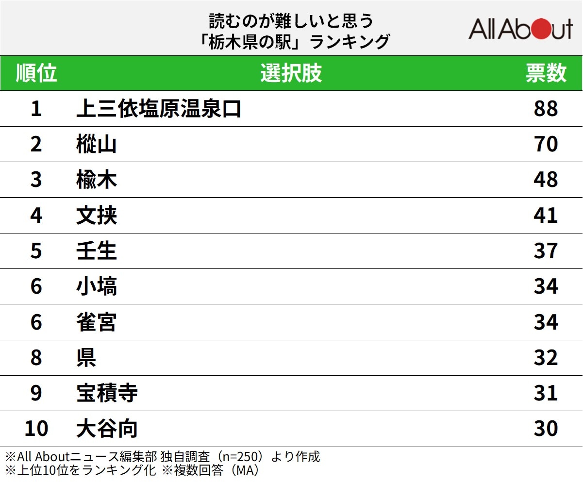 読むのが難しいと思う栃木県の駅ランキング