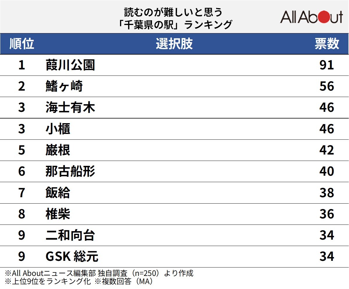 読むのが難しいと思う千葉県の駅ランキング