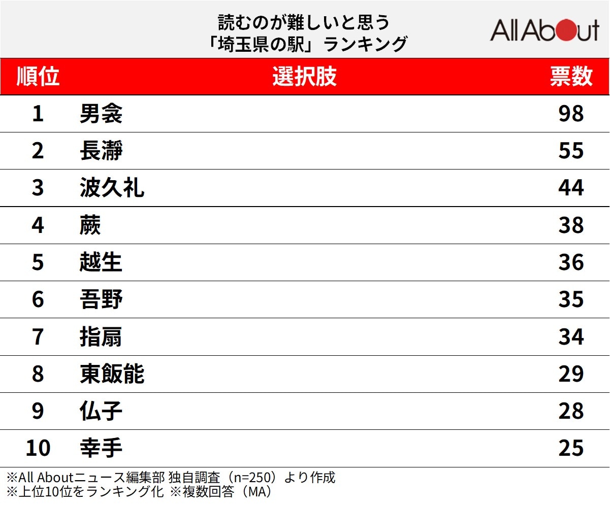 読むのが難しいと思う埼玉県の駅ランキング