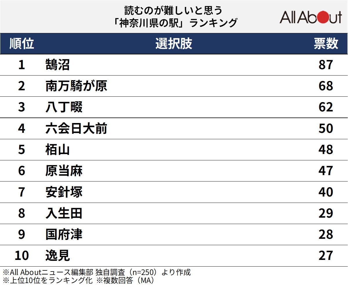 読むのが難しいと思う神奈川県の駅ランキング