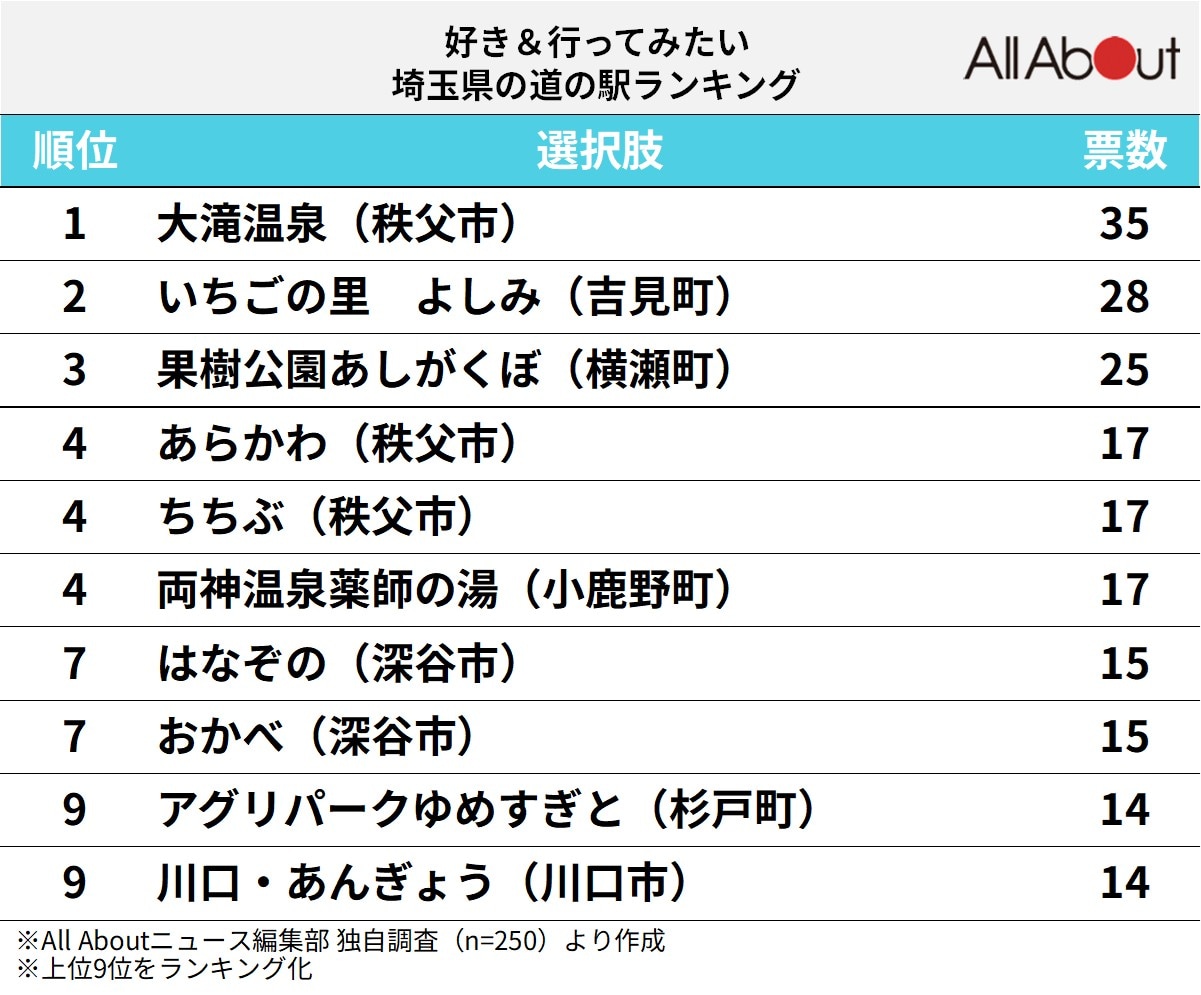 好き＆行ってみたい「埼玉県の道の駅」ランキング