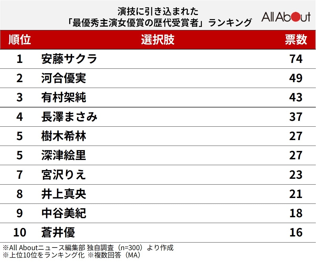 演技に引き込まれた「最優秀主演女優賞の歴代受賞者」ランキング