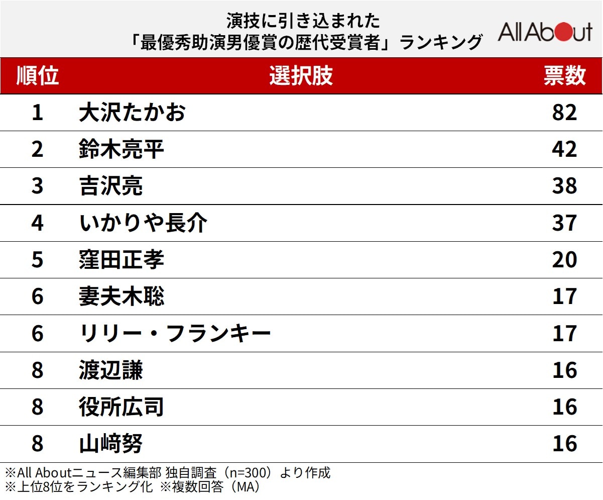 演技に引き込まれた「最優秀助演男優賞の歴代受賞者」ランキング