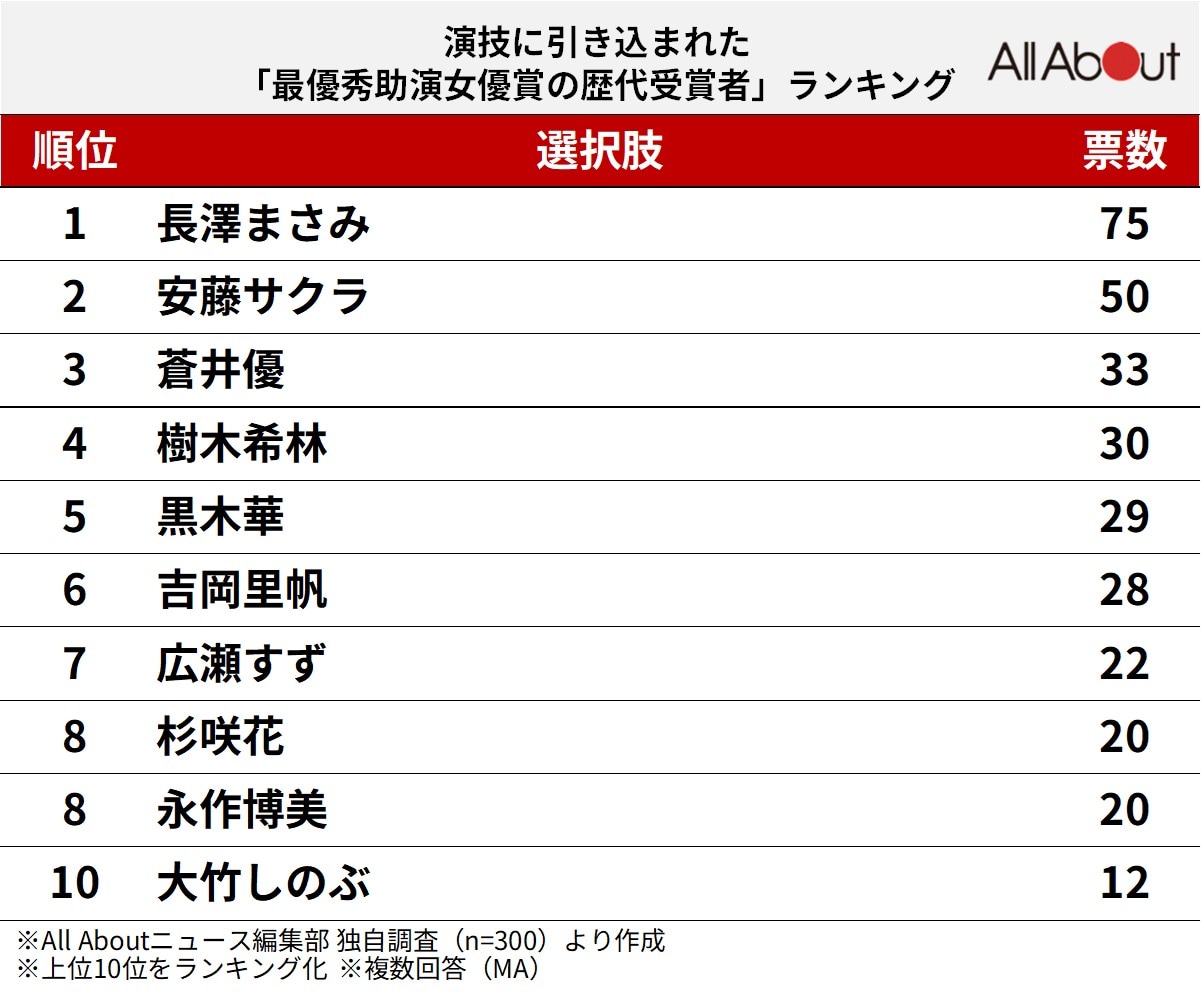 演技に引き込まれた「最優秀助演女優賞の歴代受賞者」ランキング
