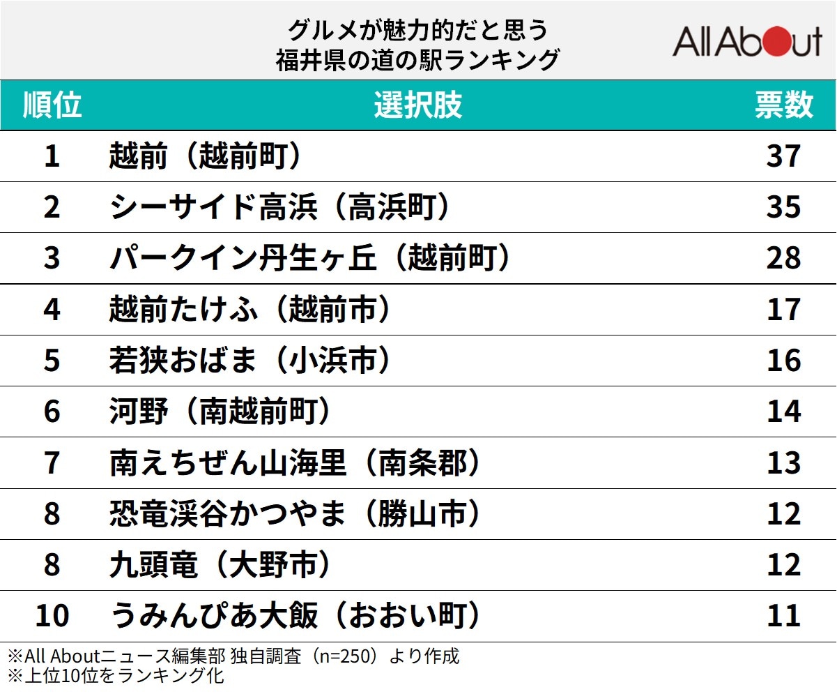 グルメが魅力的だと思う福井県の道の駅ランキング