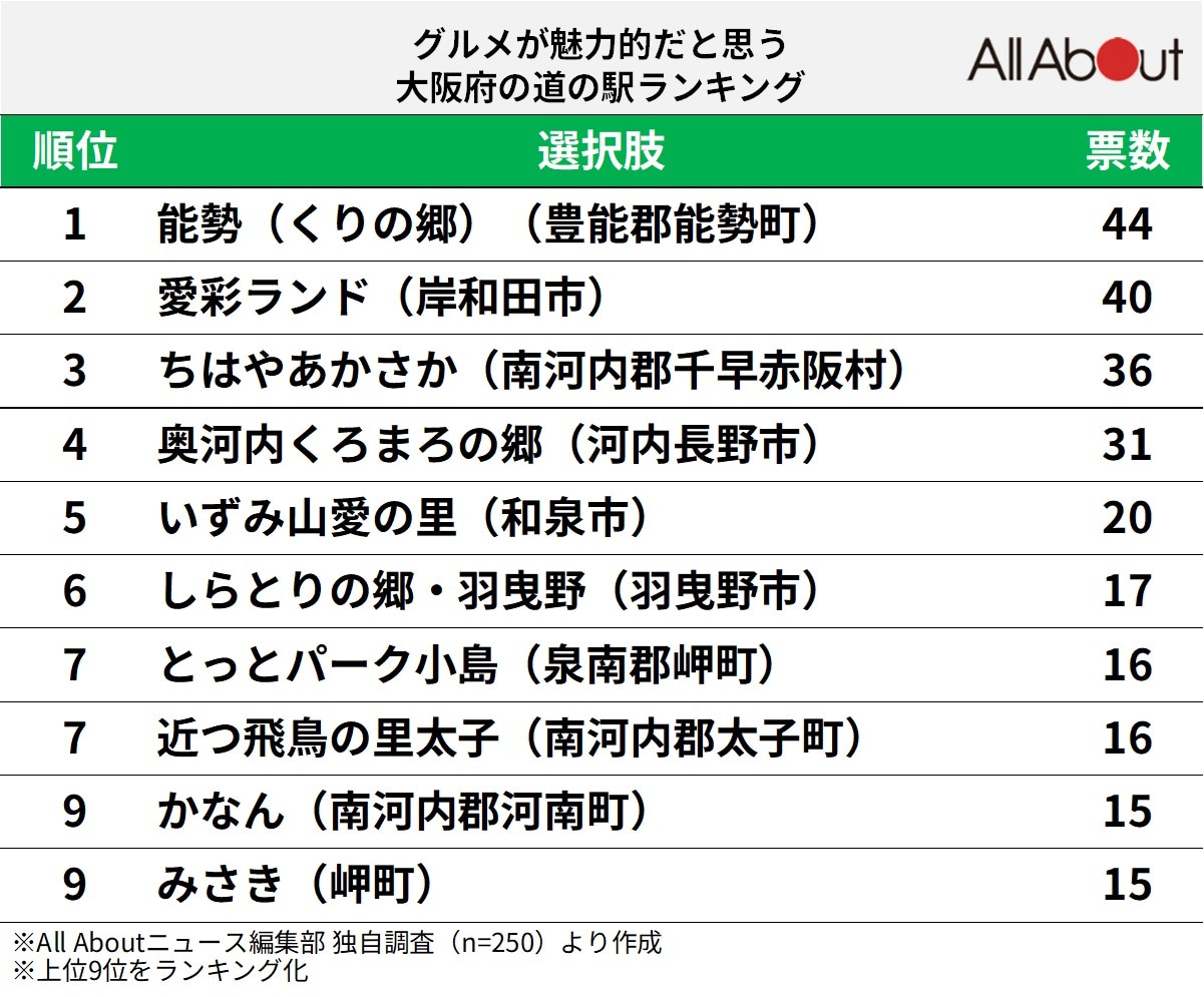 グルメが魅力的だと思う大阪府の道の駅ランキング