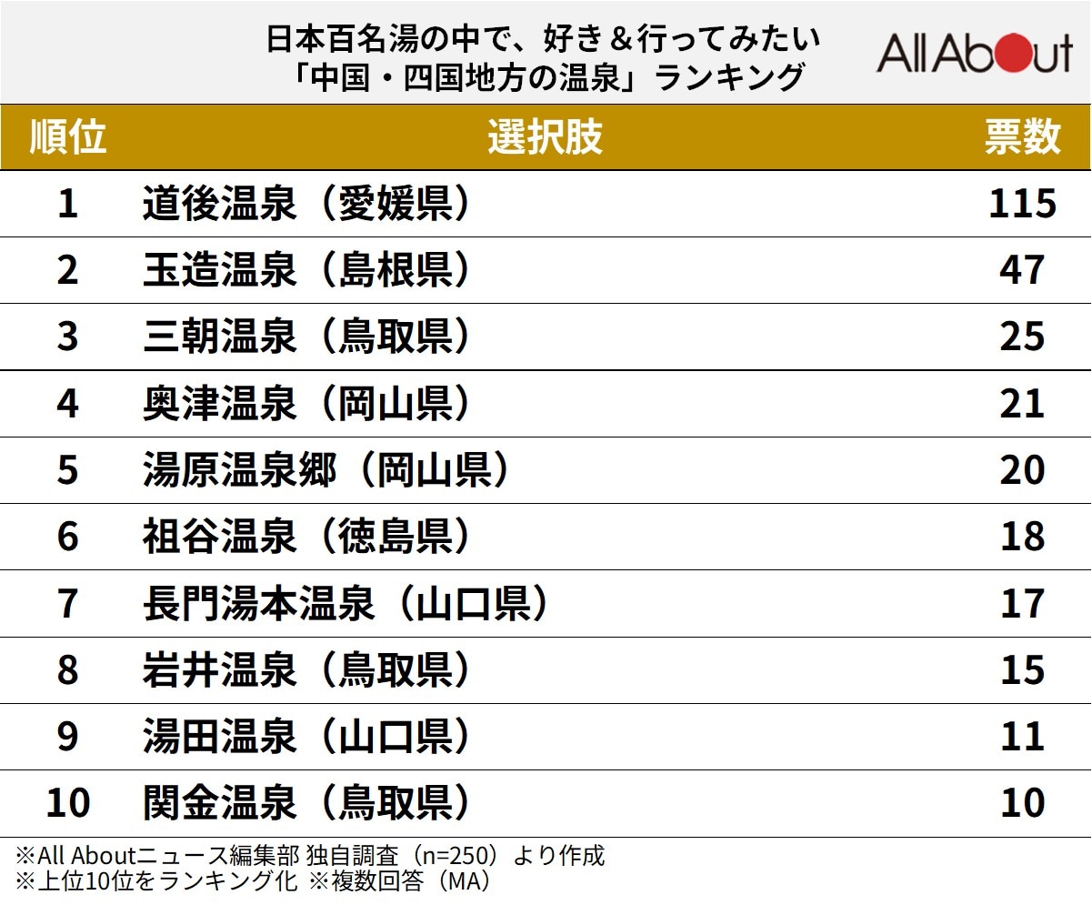 「中国・四国地方の温泉」ランキング