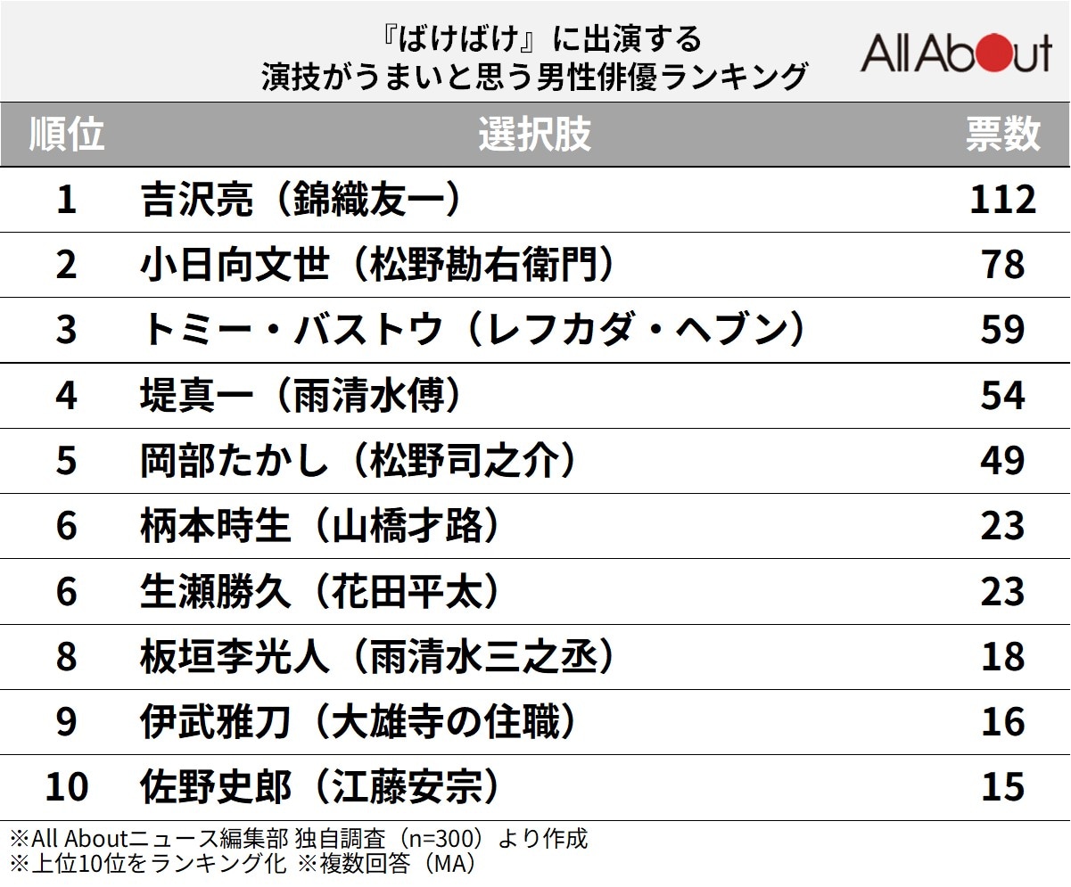 『ばけばけ』に出演する演技がうまいと思う男性俳優ランキング