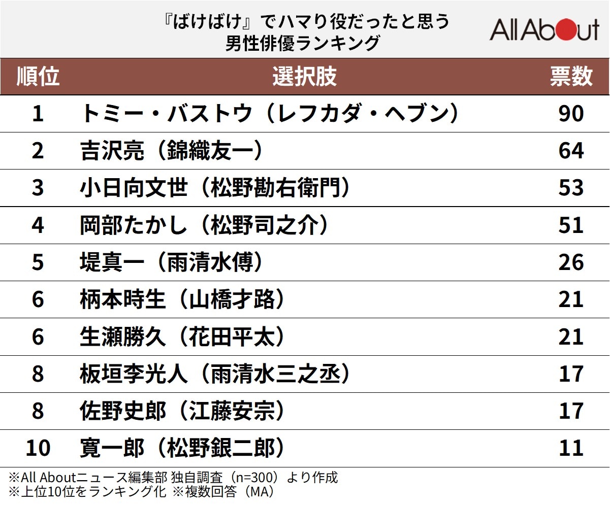 『ばけばけ』でハマり役だったと思う男性俳優ランキング