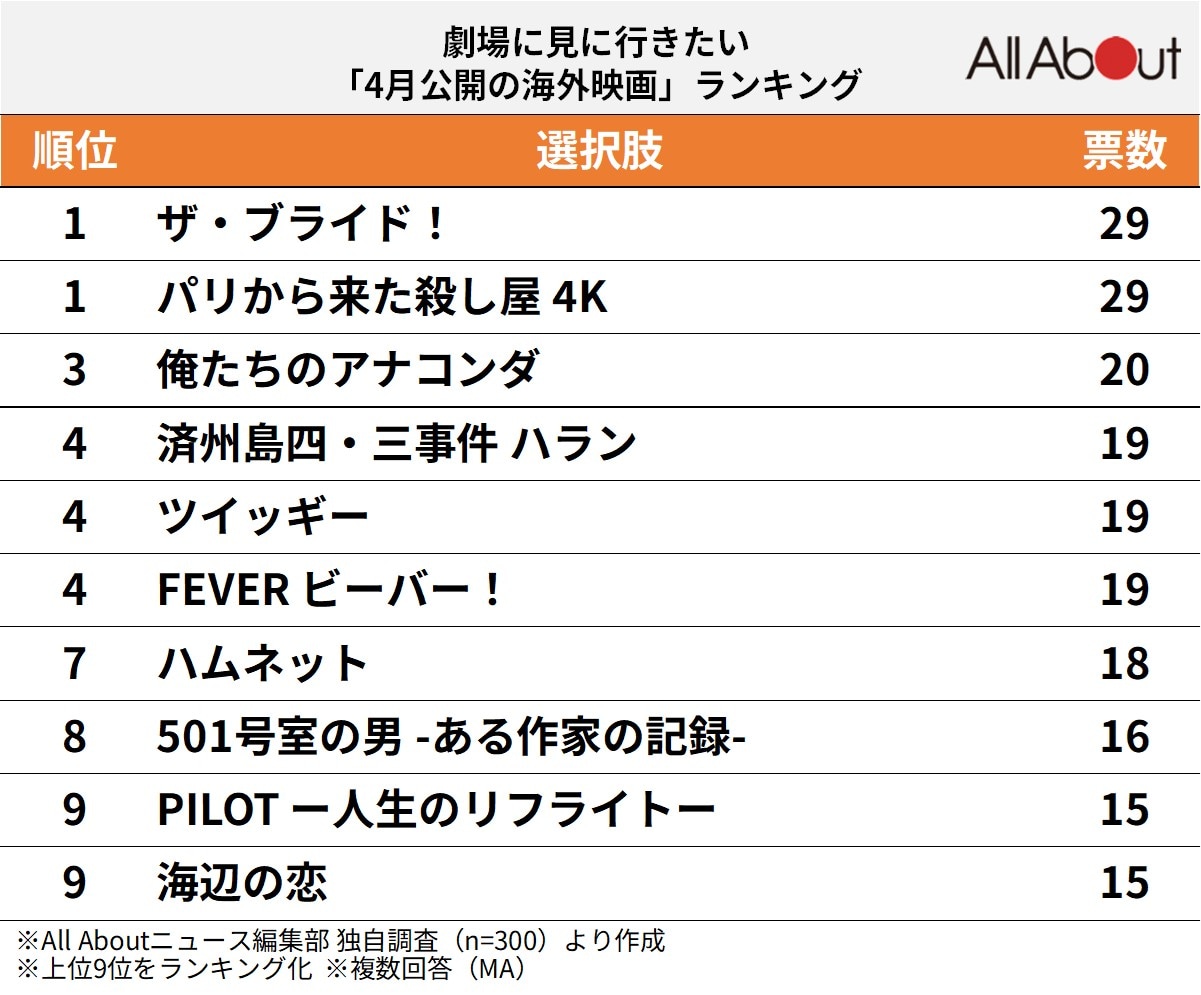 劇場に見に行きたい「4月公開の海外映画」ランキング